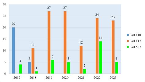 Modernized Food Manufacturing Enforcement Trends In Fda Warning