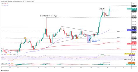 El Oro Alcanza M Ximos Hist Ricos Despu S De Que La Fed Reafirmara Los