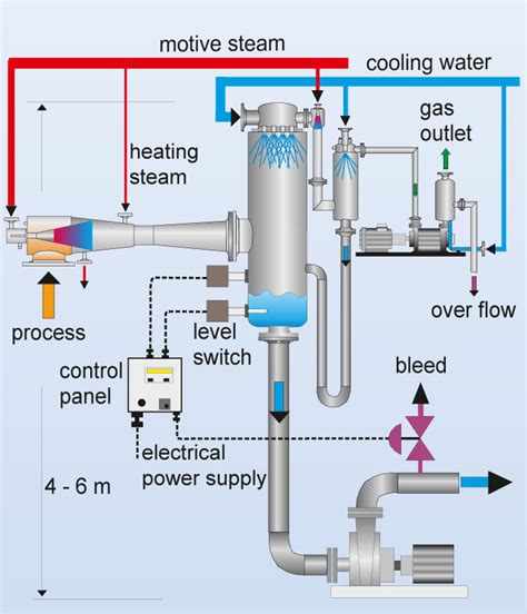 Ejector Vacuum System Design Connectionstsi