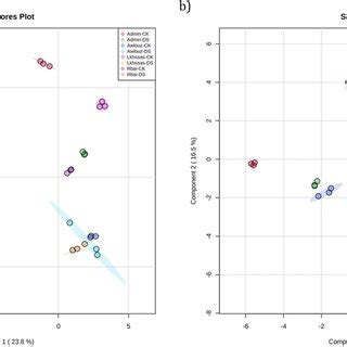 Pca Scores Plot A And Pls Da Scores Plot B On Lipidomics Dataset