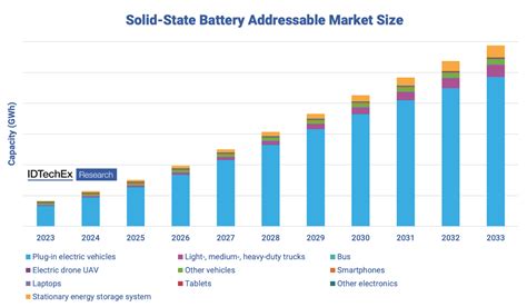 8 Billion Dollar Market Opportunity Enabled By Solid State Batteries