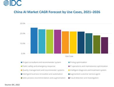 Chinas Artificial Intelligence Market To Exceed US 26 7 Billion By