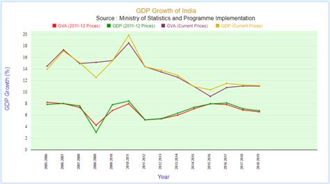 India Gdp Growth Chart: A Visual Reference of Charts | Chart Master