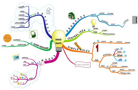 Mapas Mentales