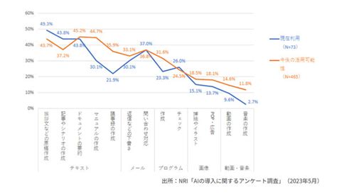 生成AIビジネス利用の実態と企業の意向 今後利用が進む業種は キーマンズネット