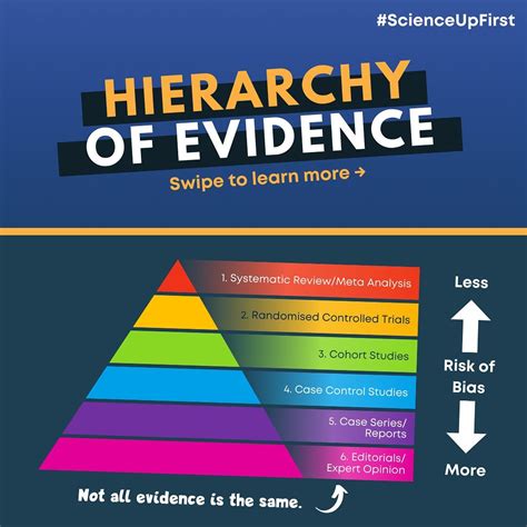 Hierarchy of Evidence | ScienceUpFirst