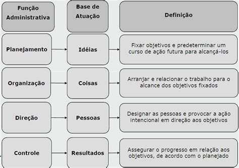 Funções Administrativas Planejar Organizar Dirigir E Controlar By