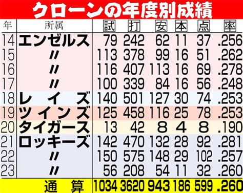 大谷翔平のプレーオフ進出に追い風 クローンの年度別成績／一覧 Mlb 日刊スポーツ