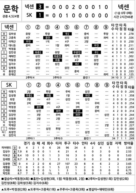 2016 프로야구 기록실 넥센 Vs Sk 4월 19일 네이트 스포츠