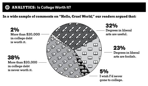 Are Liberal Arts Degrees Useful? - The New York Times