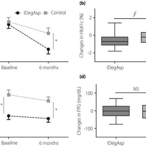 Changes In Glycated Hemoglobin HbA1c And Fasting Plasma Glucose FPG