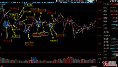 技术有用吗？看指数的日线与周线（图解） 拾荒网专注股票涨停板打板技术技巧进阶的炒股知识学习网