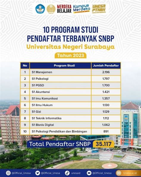 Pendaftar UNESA Jalur SNBP 2023 Naik Cek 10 Prodi Pendaftar Terbanyak