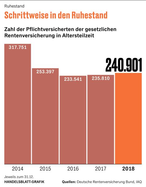 Renteneintrittsalter Deutschland Entwicklung Wie Hoch Ist Das