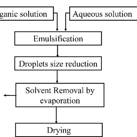 Flow chart of emulsification method (52). | Download Scientific Diagram