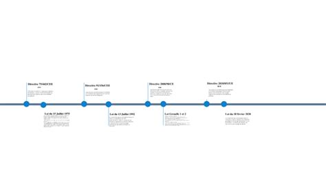 Frise Les Lois Sur Les D Chets By Gu Nol Bideau On Prezi