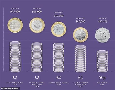 What Are The Rarest Circulating Coins Featuring Queen Elizabeth Ii