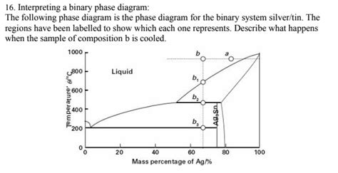 SOLVED: 16. Interpreting a binary phase diagram: The following phase ...