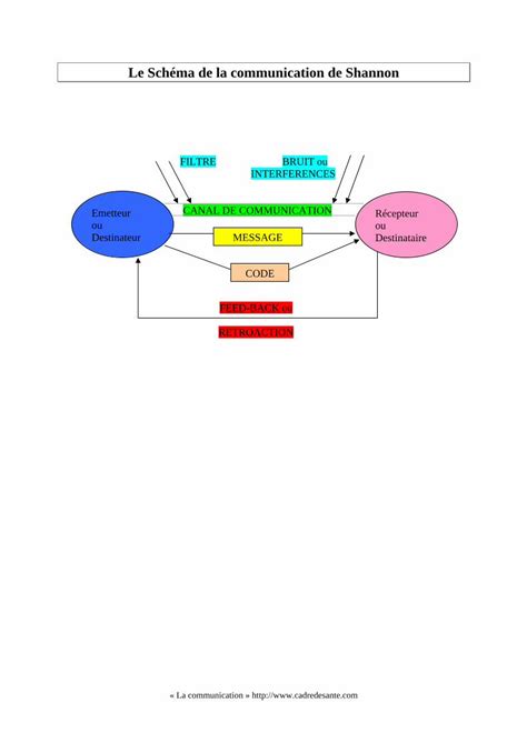 PDF Le Schéma de la communication de Shannon Le Schéma de la