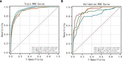 Roc Curves Of Categorical Multivariate Models A Training Sets B