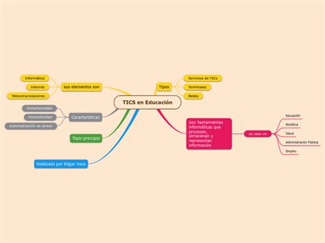 TICS en Educación Mind Map