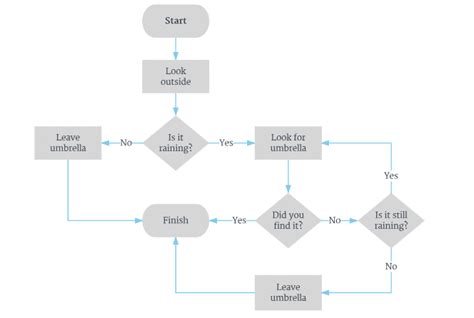 Pengertian Flowchart Tujuan Jenis Simbol Cara Membuat Dan Contohnya Lengkap