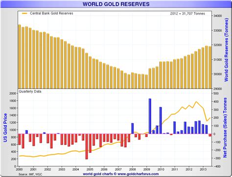 World Gold Reserves - Top 20 Holders | GoldBroker.com