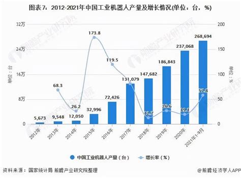 行業深度 最新數據！2021中國工業機器人行業現狀與發展趨勢 資訊咖