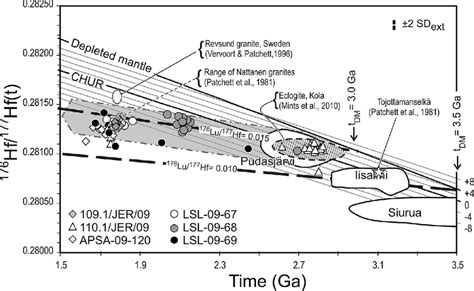 Initial Hf Hf Plotted At The Pb Pb Age Of The