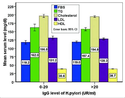 Mean Blood Glucose And Lipid Levels In Elderly Subjects With