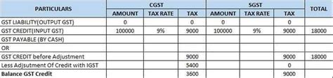 Adjustment Of Credit In Case Of Cgst Sgst Igst From 1 Feb 2019