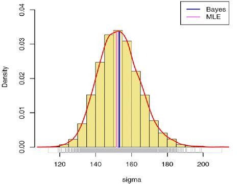 Histogram And Kernel Density Estimate Of Based On Mcmc Samples