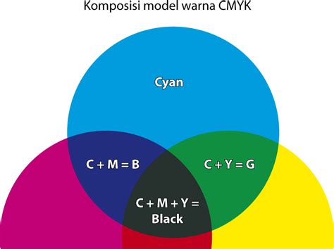 Warna Color Model Warna Cmyk