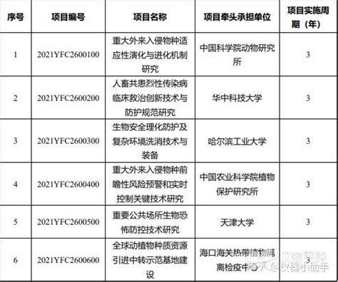 科技部国家重点研发计划两个重点专项公布拟立项名单（23） 知乎