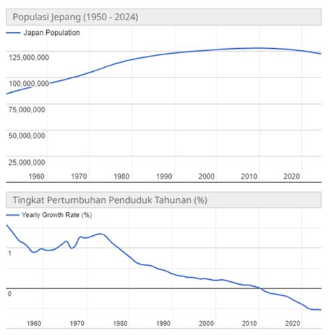 Pertumbuhan Penduduk Jepang The Investor