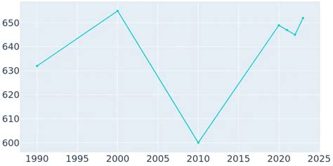 Micanopy, Florida Population History | 1990 - 2019