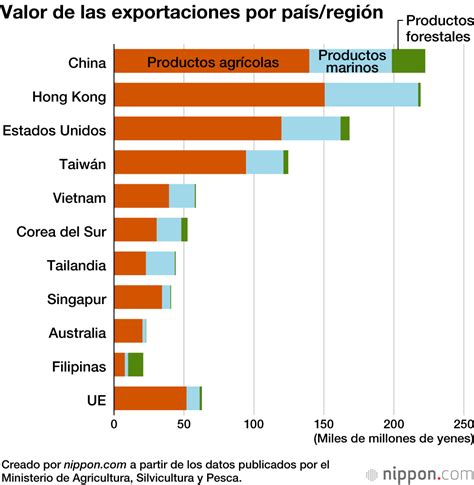 Las Exportaciones De Alimentos Japoneses Alcanzan El Objetivo Del