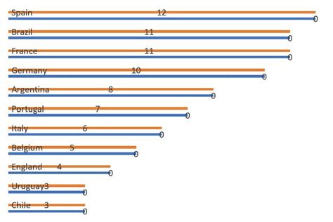 How to Create a Bar Chart With Labels Above Bars in Excel