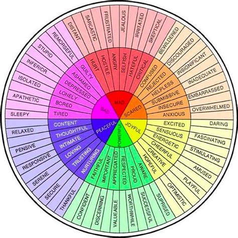 Plutchik S Wheel Of Emotions Printable