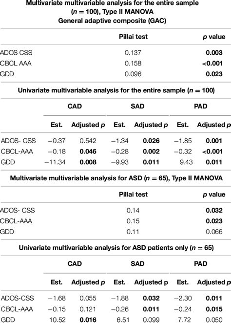 Multivariate And Univariate Multivariable Analysis For The Entire N