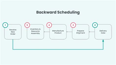 What Is Forward Backward Scheduling Smartroutes