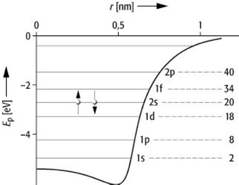 Jellium Modell Lexikon Der Physik