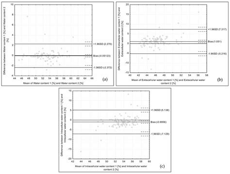 Bland Altman Plots Comparing Water Content A Extracellular Water