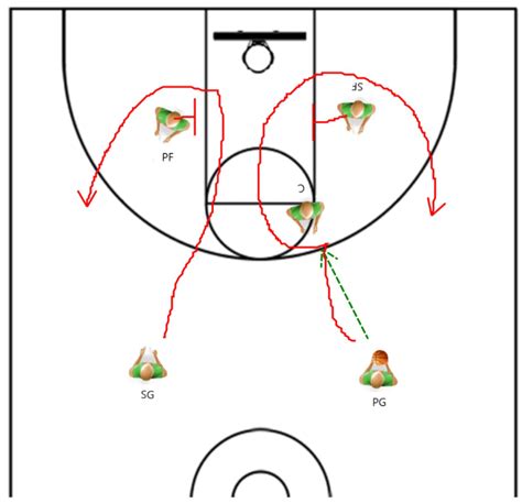 Great Basketball Plays - Passing from the Post