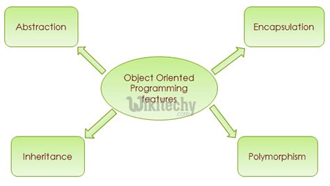 Python Tutorial Oops Concepts Python Oops Concepts By Microsoft