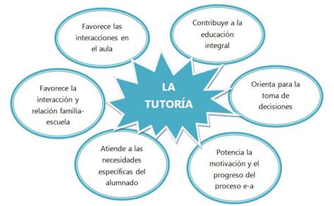 Que Tipos De Tutoria Hay