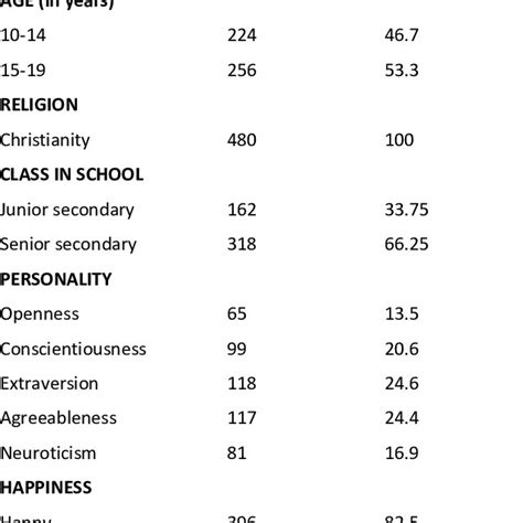 Distribution Of Socio Demographic Variables Personality Traits