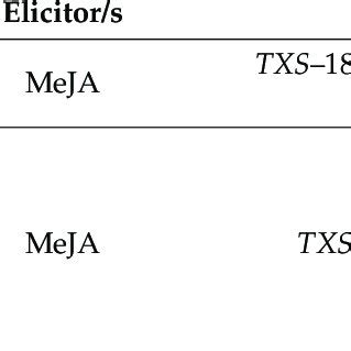 The effect of culture conditions on changes in taxane biosynthesis gene ...