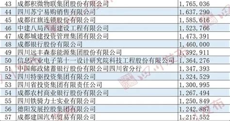 这些川企榜上有名！2021四川100强企业名单发布百强企业名单四川长虹新浪新闻