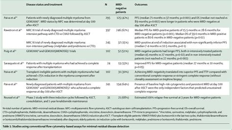 Table 1 From International Myeloma Working Group Consensus Criteria For